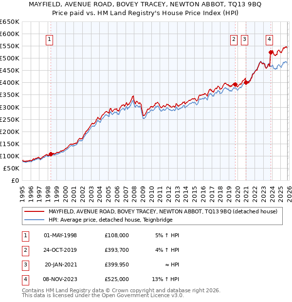 MAYFIELD, AVENUE ROAD, BOVEY TRACEY, NEWTON ABBOT, TQ13 9BQ: Price paid vs HM Land Registry's House Price Index