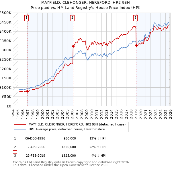 MAYFIELD, CLEHONGER, HEREFORD, HR2 9SH: Price paid vs HM Land Registry's House Price Index