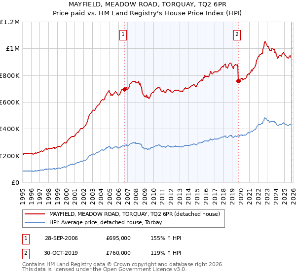 MAYFIELD, MEADOW ROAD, TORQUAY, TQ2 6PR: Price paid vs HM Land Registry's House Price Index