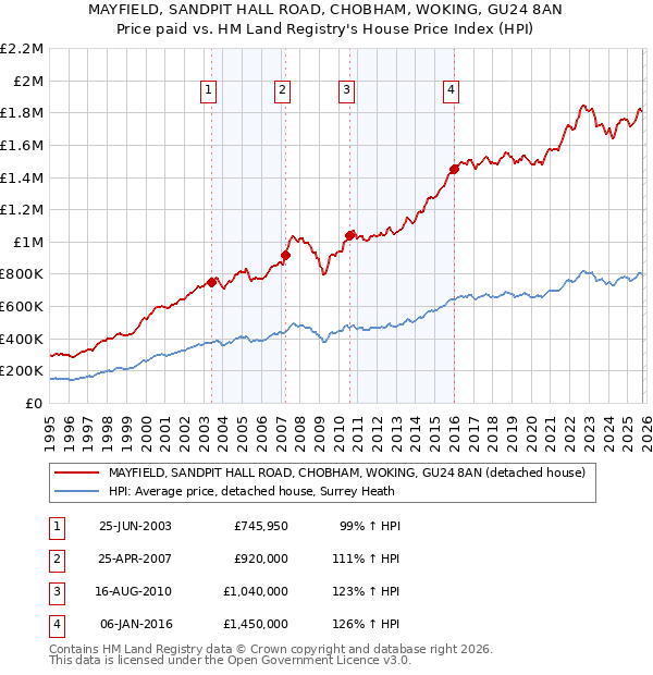 MAYFIELD, SANDPIT HALL ROAD, CHOBHAM, WOKING, GU24 8AN: Price paid vs HM Land Registry's House Price Index