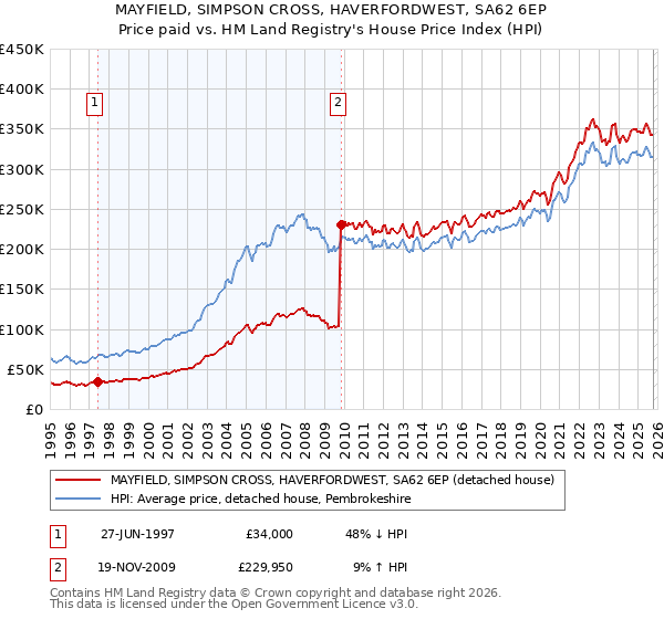 MAYFIELD, SIMPSON CROSS, HAVERFORDWEST, SA62 6EP: Price paid vs HM Land Registry's House Price Index