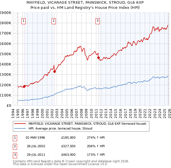 MAYFIELD, VICARAGE STREET, PAINSWICK, STROUD, GL6 6XP: Price paid vs HM Land Registry's House Price Index