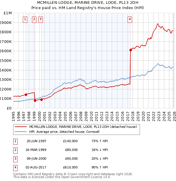 MCMILLEN LODGE, MARINE DRIVE, LOOE, PL13 2DH: Price paid vs HM Land Registry's House Price Index