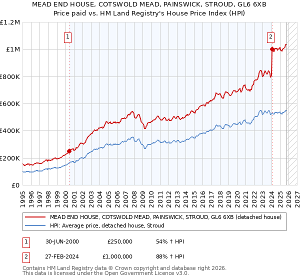 MEAD END HOUSE, COTSWOLD MEAD, PAINSWICK, STROUD, GL6 6XB: Price paid vs HM Land Registry's House Price Index