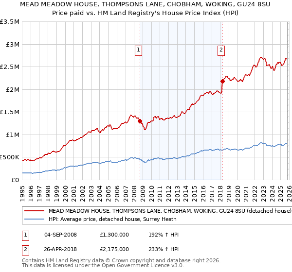 MEAD MEADOW HOUSE, THOMPSONS LANE, CHOBHAM, WOKING, GU24 8SU: Price paid vs HM Land Registry's House Price Index