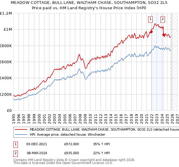 MEADOW COTTAGE, BULL LANE, WALTHAM CHASE, SOUTHAMPTON, SO32 2LS: Price paid vs HM Land Registry's House Price Index
