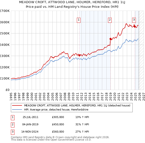 MEADOW CROFT, ATTWOOD LANE, HOLMER, HEREFORD, HR1 1LJ: Price paid vs HM Land Registry's House Price Index