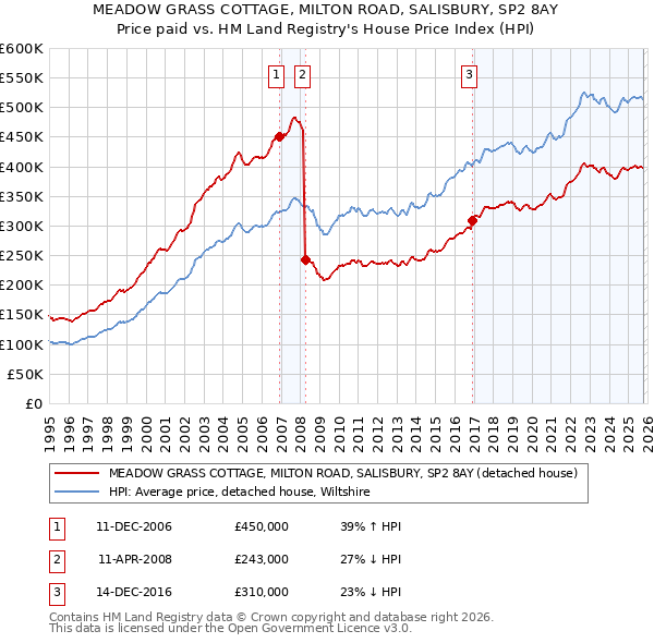 MEADOW GRASS COTTAGE, MILTON ROAD, SALISBURY, SP2 8AY: Price paid vs HM Land Registry's House Price Index
