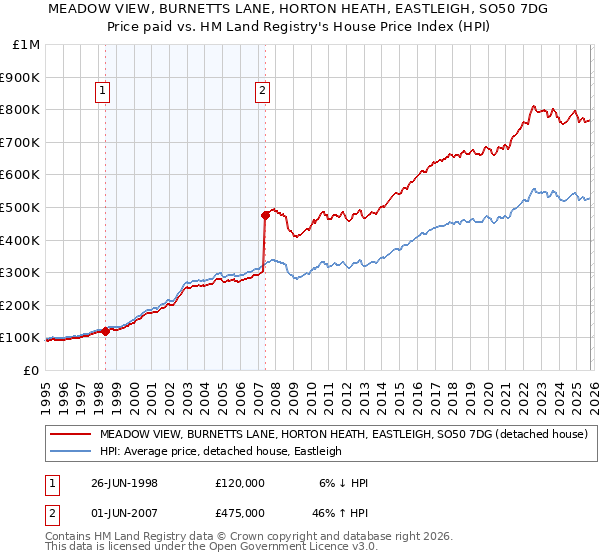 MEADOW VIEW, BURNETTS LANE, HORTON HEATH, EASTLEIGH, SO50 7DG: Price paid vs HM Land Registry's House Price Index