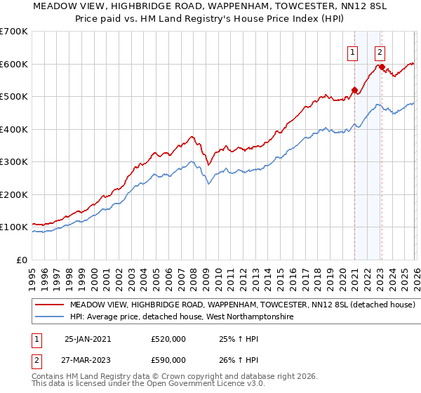 MEADOW VIEW, HIGHBRIDGE ROAD, WAPPENHAM, TOWCESTER, NN12 8SL: Price paid vs HM Land Registry's House Price Index