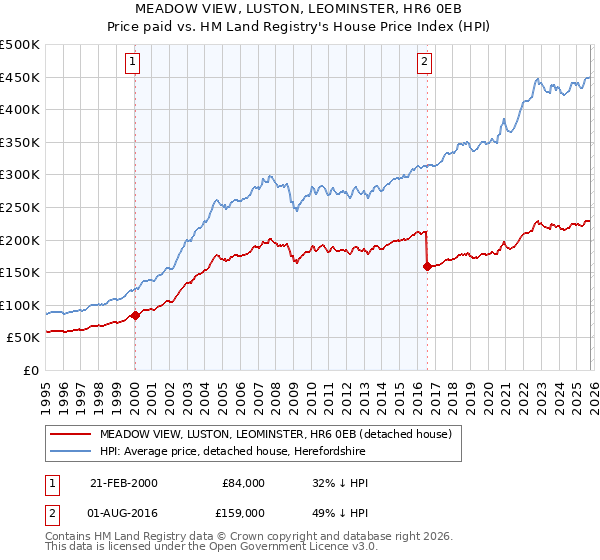 MEADOW VIEW, LUSTON, LEOMINSTER, HR6 0EB: Price paid vs HM Land Registry's House Price Index
