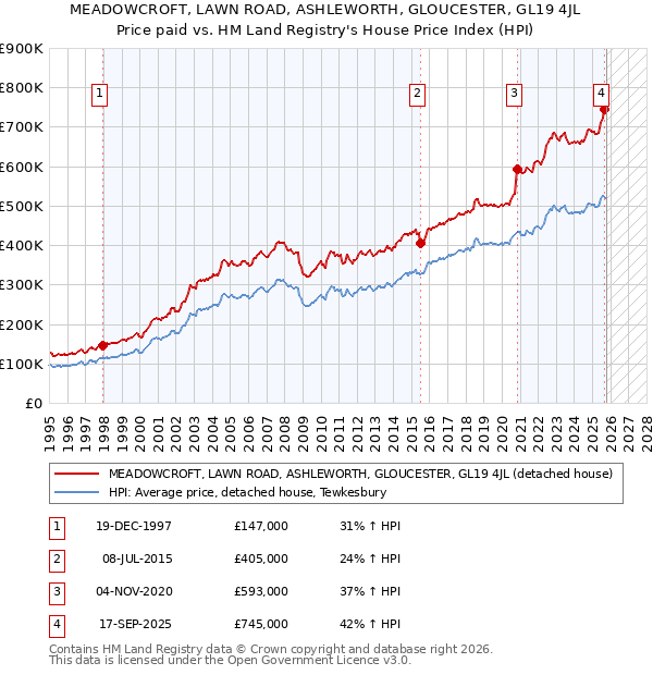 MEADOWCROFT, LAWN ROAD, ASHLEWORTH, GLOUCESTER, GL19 4JL: Price paid vs HM Land Registry's House Price Index