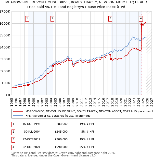 MEADOWSIDE, DEVON HOUSE DRIVE, BOVEY TRACEY, NEWTON ABBOT, TQ13 9HD: Price paid vs HM Land Registry's House Price Index