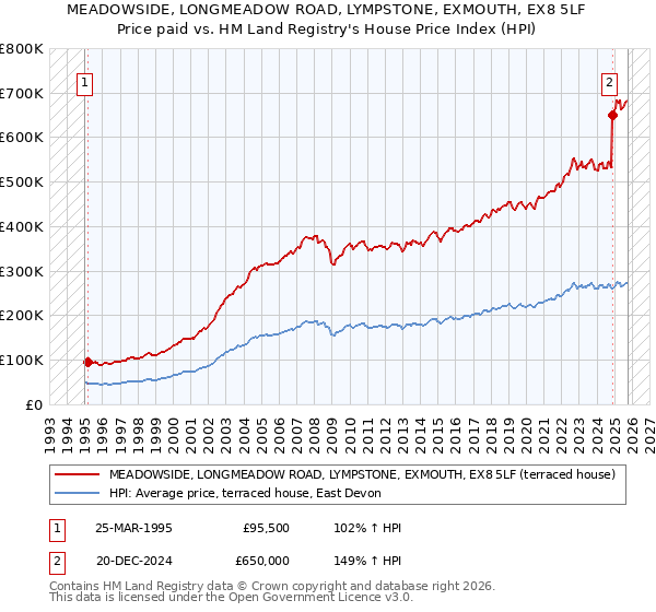 MEADOWSIDE, LONGMEADOW ROAD, LYMPSTONE, EXMOUTH, EX8 5LF: Price paid vs HM Land Registry's House Price Index