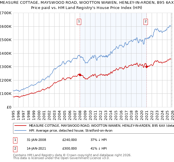 MEASURE COTTAGE, MAYSWOOD ROAD, WOOTTON WAWEN, HENLEY-IN-ARDEN, B95 6AX: Price paid vs HM Land Registry's House Price Index