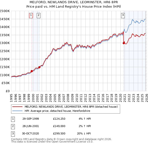 MELFORD, NEWLANDS DRIVE, LEOMINSTER, HR6 8PR: Price paid vs HM Land Registry's House Price Index