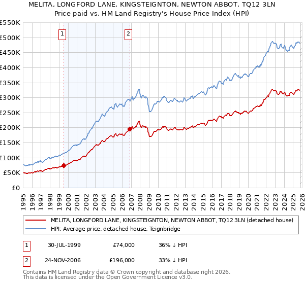 MELITA, LONGFORD LANE, KINGSTEIGNTON, NEWTON ABBOT, TQ12 3LN: Price paid vs HM Land Registry's House Price Index