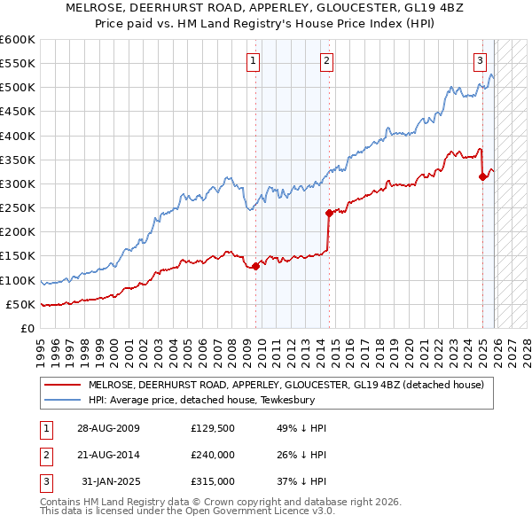 MELROSE, DEERHURST ROAD, APPERLEY, GLOUCESTER, GL19 4BZ: Price paid vs HM Land Registry's House Price Index