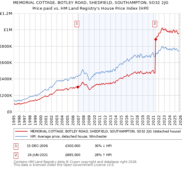 MEMORIAL COTTAGE, BOTLEY ROAD, SHEDFIELD, SOUTHAMPTON, SO32 2JG: Price paid vs HM Land Registry's House Price Index