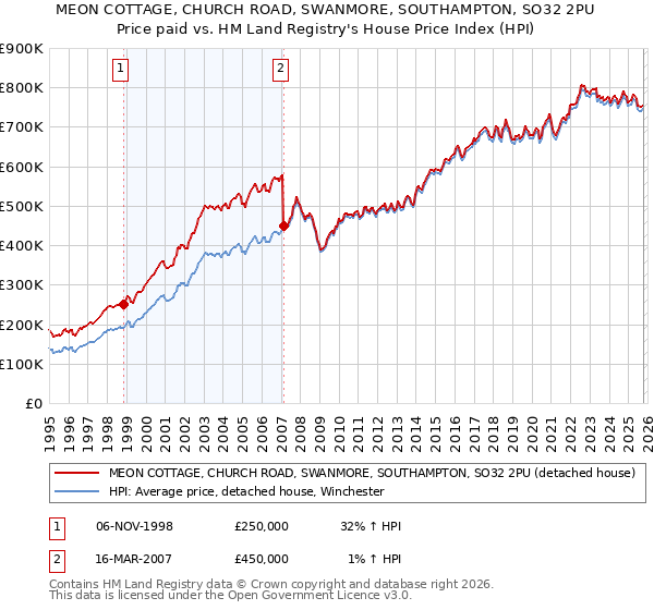 MEON COTTAGE, CHURCH ROAD, SWANMORE, SOUTHAMPTON, SO32 2PU: Price paid vs HM Land Registry's House Price Index