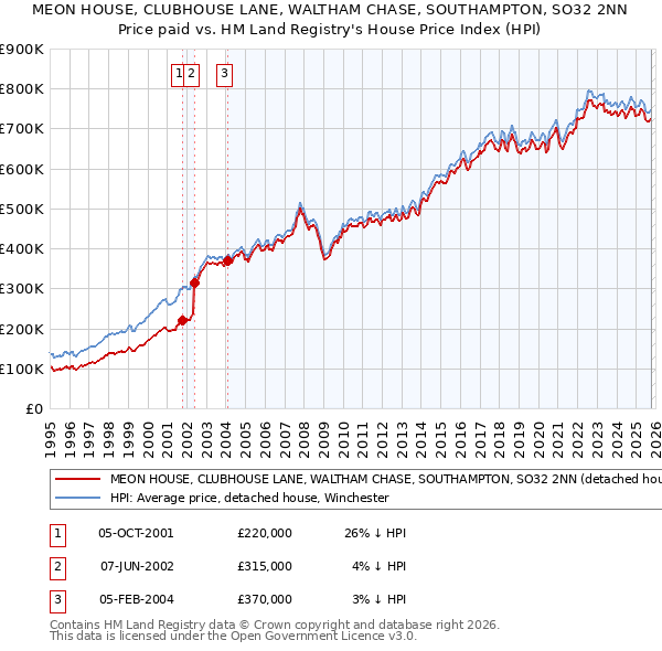 MEON HOUSE, CLUBHOUSE LANE, WALTHAM CHASE, SOUTHAMPTON, SO32 2NN: Price paid vs HM Land Registry's House Price Index