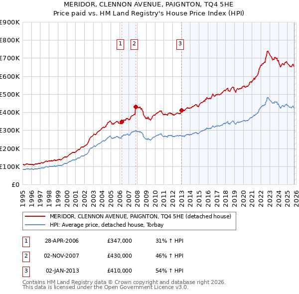 MERIDOR, CLENNON AVENUE, PAIGNTON, TQ4 5HE: Price paid vs HM Land Registry's House Price Index