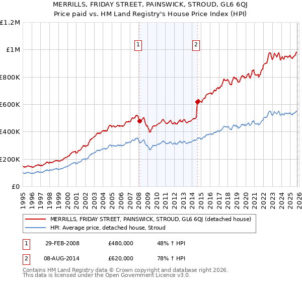 MERRILLS, FRIDAY STREET, PAINSWICK, STROUD, GL6 6QJ: Price paid vs HM Land Registry's House Price Index