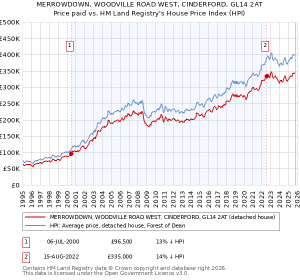 MERROWDOWN, WOODVILLE ROAD WEST, CINDERFORD, GL14 2AT: Price paid vs HM Land Registry's House Price Index