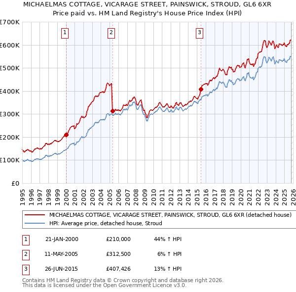 MICHAELMAS COTTAGE, VICARAGE STREET, PAINSWICK, STROUD, GL6 6XR: Price paid vs HM Land Registry's House Price Index