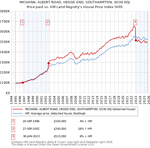 MICHANN, ALBERT ROAD, HEDGE END, SOUTHAMPTON, SO30 0DJ: Price paid vs HM Land Registry's House Price Index