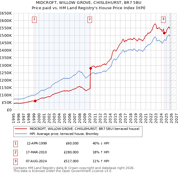 MIDCROFT, WILLOW GROVE, CHISLEHURST, BR7 5BU: Price paid vs HM Land Registry's House Price Index