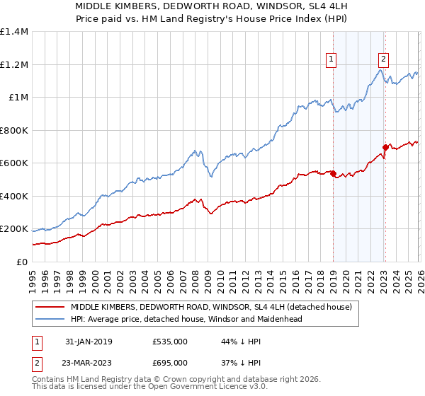 MIDDLE KIMBERS, DEDWORTH ROAD, WINDSOR, SL4 4LH: Price paid vs HM Land Registry's House Price Index