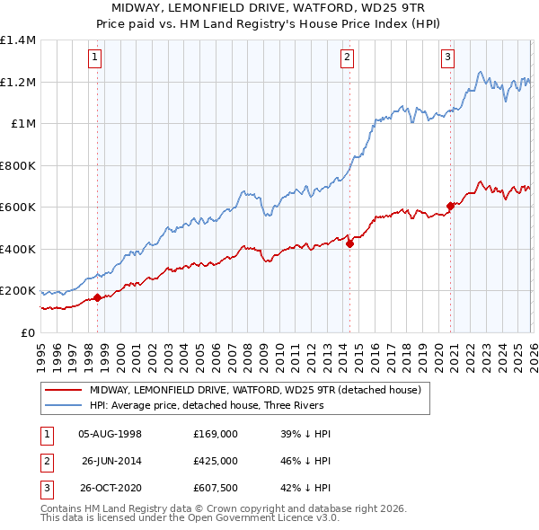MIDWAY, LEMONFIELD DRIVE, WATFORD, WD25 9TR: Price paid vs HM Land Registry's House Price Index