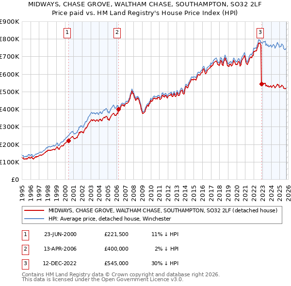 MIDWAYS, CHASE GROVE, WALTHAM CHASE, SOUTHAMPTON, SO32 2LF: Price paid vs HM Land Registry's House Price Index