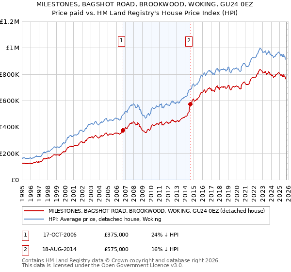 MILESTONES, BAGSHOT ROAD, BROOKWOOD, WOKING, GU24 0EZ: Price paid vs HM Land Registry's House Price Index