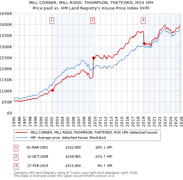 MILL CORNER, MILL ROAD, THOMPSON, THETFORD, IP24 1PH: Price paid vs HM Land Registry's House Price Index