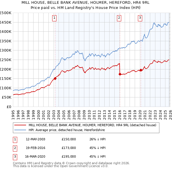 MILL HOUSE, BELLE BANK AVENUE, HOLMER, HEREFORD, HR4 9RL: Price paid vs HM Land Registry's House Price Index