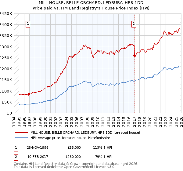 MILL HOUSE, BELLE ORCHARD, LEDBURY, HR8 1DD: Price paid vs HM Land Registry's House Price Index