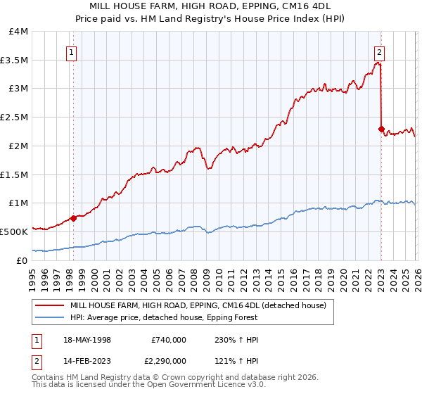 MILL HOUSE FARM, HIGH ROAD, EPPING, CM16 4DL: Price paid vs HM Land Registry's House Price Index