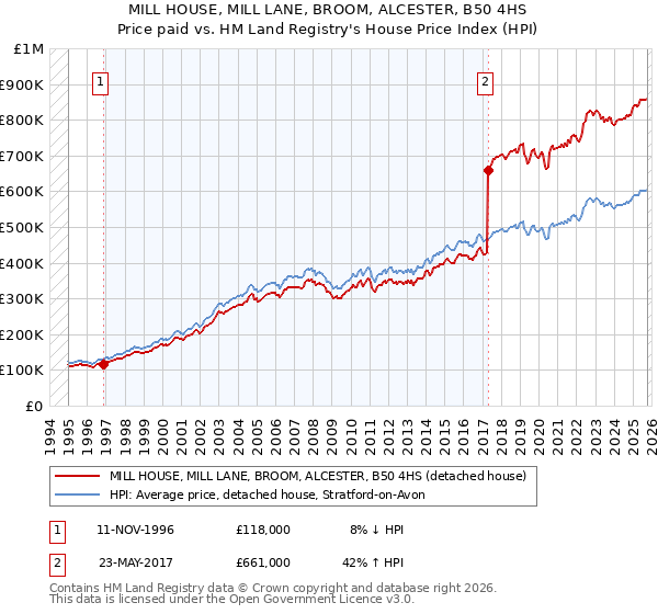 MILL HOUSE, MILL LANE, BROOM, ALCESTER, B50 4HS: Price paid vs HM Land Registry's House Price Index