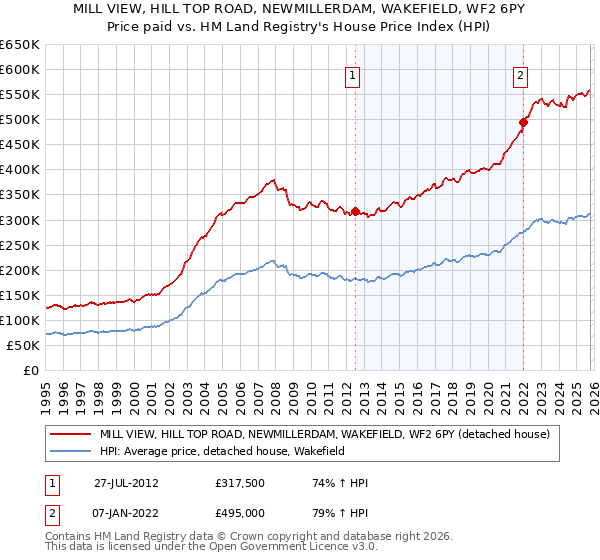 MILL VIEW, HILL TOP ROAD, NEWMILLERDAM, WAKEFIELD, WF2 6PY: Price paid vs HM Land Registry's House Price Index