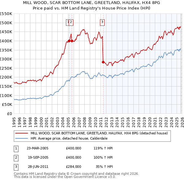 MILL WOOD, SCAR BOTTOM LANE, GREETLAND, HALIFAX, HX4 8PG: Price paid vs HM Land Registry's House Price Index