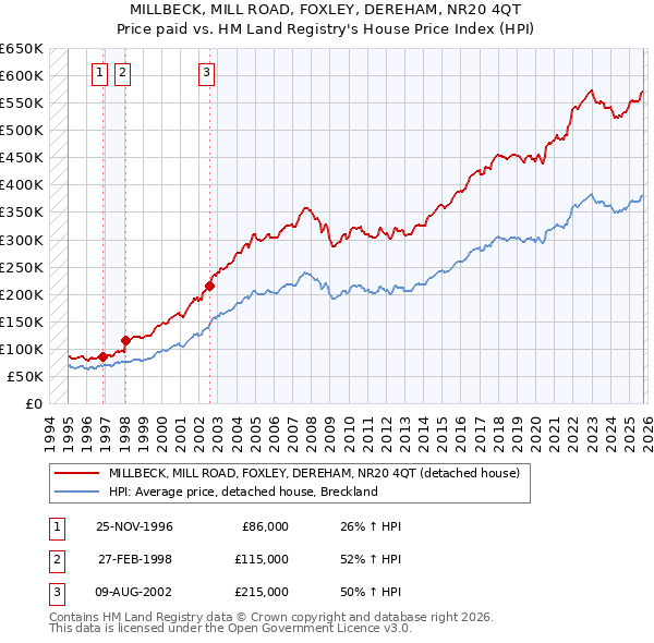 MILLBECK, MILL ROAD, FOXLEY, DEREHAM, NR20 4QT: Price paid vs HM Land Registry's House Price Index