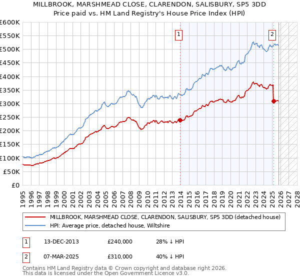 MILLBROOK, MARSHMEAD CLOSE, CLARENDON, SALISBURY, SP5 3DD: Price paid vs HM Land Registry's House Price Index
