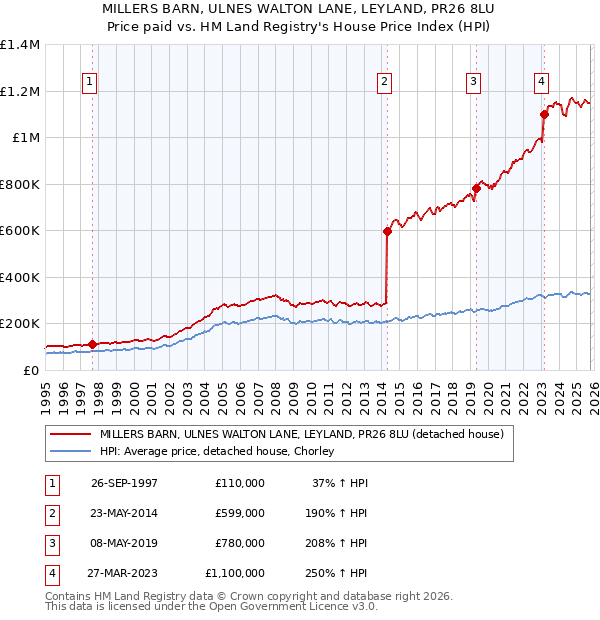 MILLERS BARN, ULNES WALTON LANE, LEYLAND, PR26 8LU: Price paid vs HM Land Registry's House Price Index