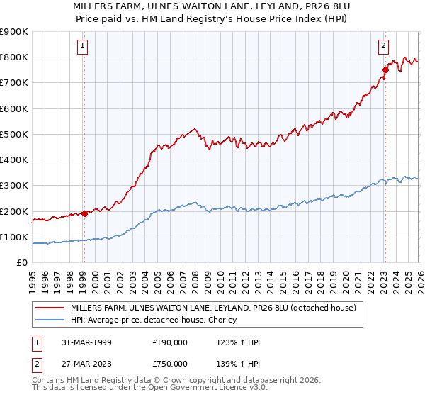 MILLERS FARM, ULNES WALTON LANE, LEYLAND, PR26 8LU: Price paid vs HM Land Registry's House Price Index