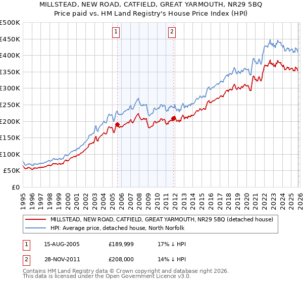 MILLSTEAD, NEW ROAD, CATFIELD, GREAT YARMOUTH, NR29 5BQ: Price paid vs HM Land Registry's House Price Index
