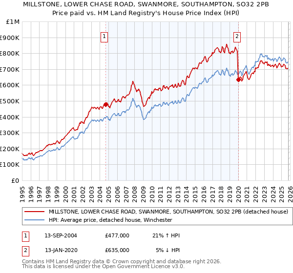 MILLSTONE, LOWER CHASE ROAD, SWANMORE, SOUTHAMPTON, SO32 2PB: Price paid vs HM Land Registry's House Price Index