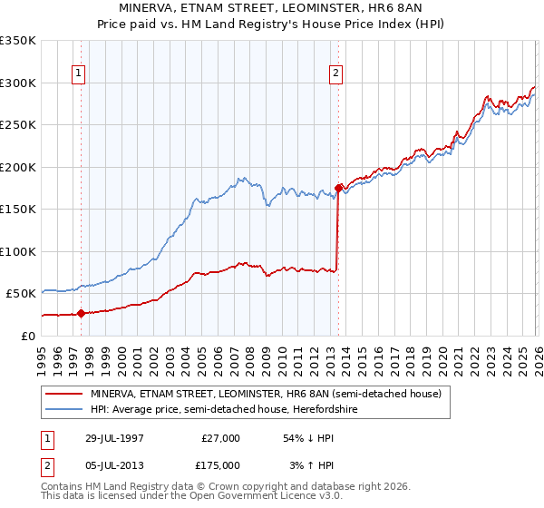 MINERVA, ETNAM STREET, LEOMINSTER, HR6 8AN: Price paid vs HM Land Registry's House Price Index