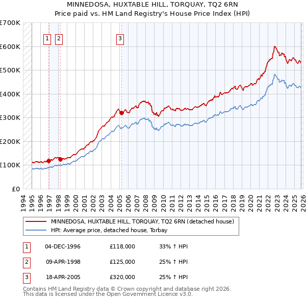 MINNEDOSA, HUXTABLE HILL, TORQUAY, TQ2 6RN: Price paid vs HM Land Registry's House Price Index